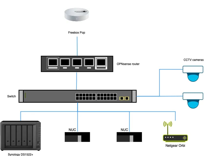 Schema of the homelab